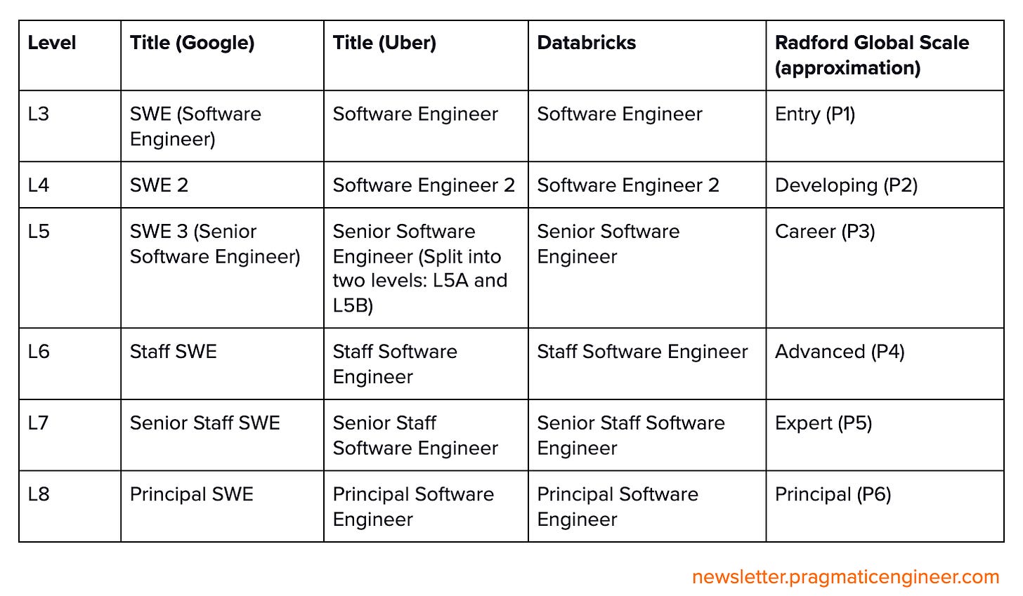 Engineering Career Paths at Big Tech and HighGrowth Startups