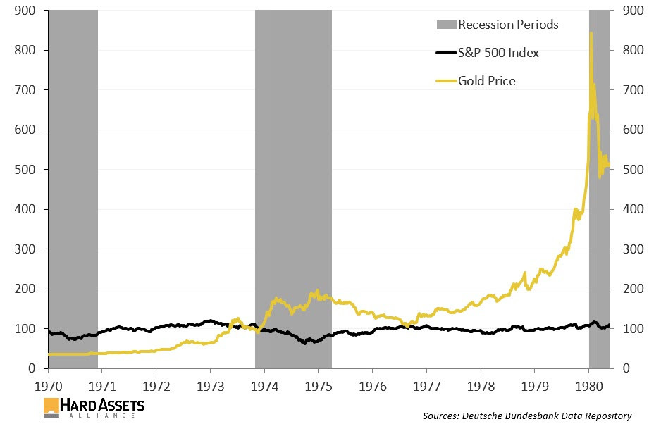 How Do Gold and Silver Really Fare in Stock Crashes? ZeroHedge