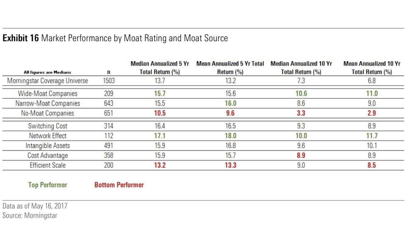 Wide Moat Investing The Morningstar Framework Guide
