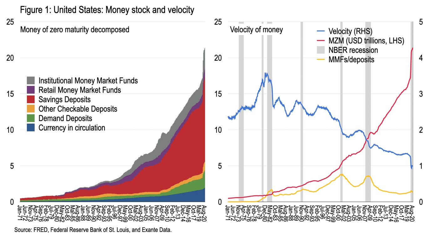 Money velocity in the United States by Chris Marsh