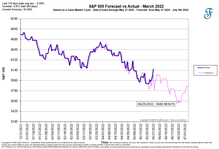 Gann Master Cycle update Fiorente2’s Newsletter