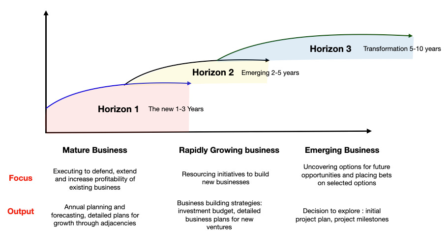 How To Focus Innovation Strategy With Three Horizons - vrogue.co