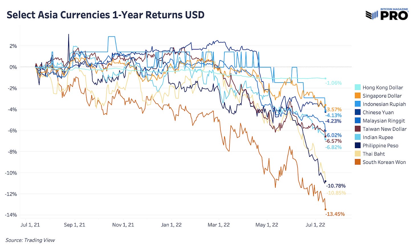 Dollar Go Up Global Macro Headwinds Intensify