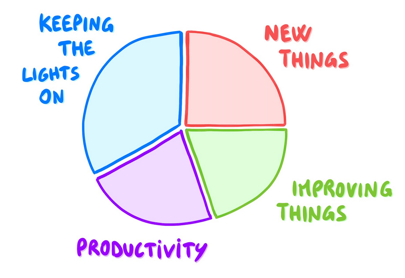 Monday 321 balancing engineering work, strategy vs execution