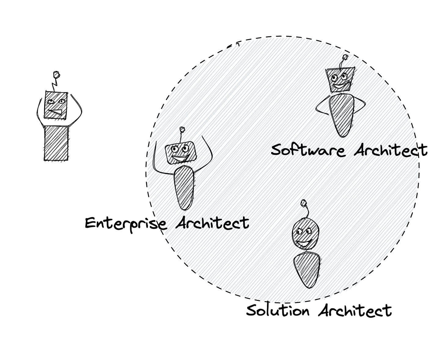 ⚡️ Enterprise Architect Vs. Software Architect Vs. Solution Architect