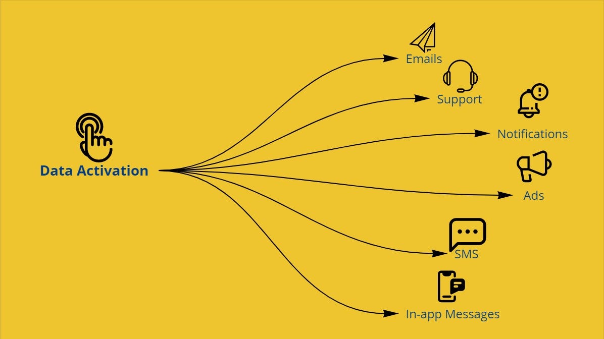 Data Activation Use Cases by Arpit Choudhury data beats