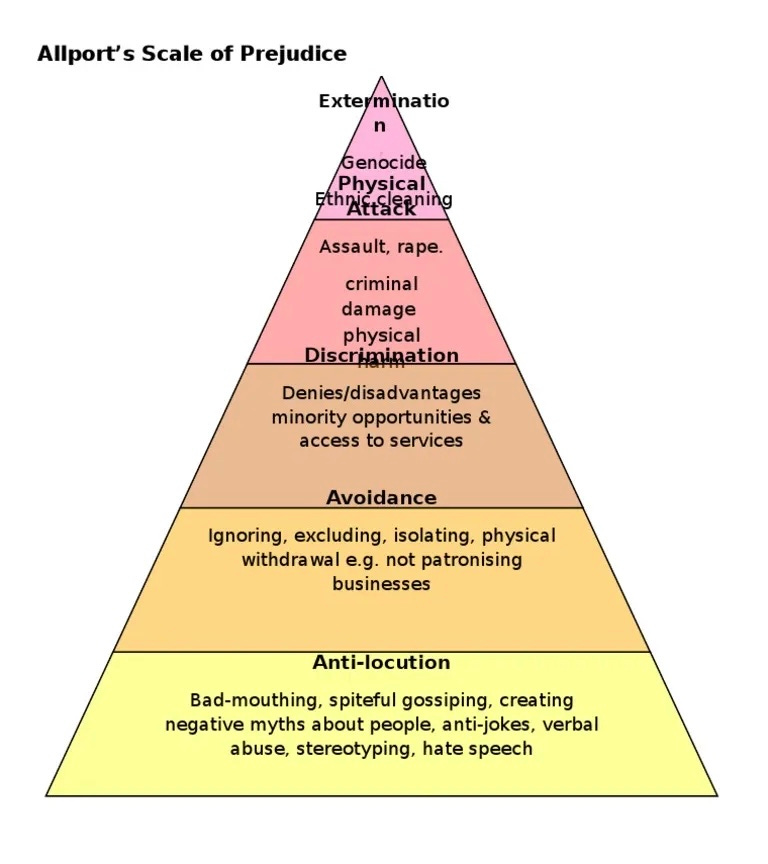 Allport's Scale & Freedom of Association by Helen Dale