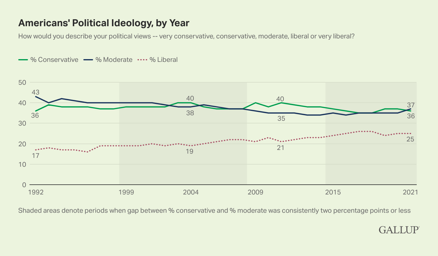 Most Americans Are Moderates By Milan Singh most-americans-are-moderates-by-milan-singh