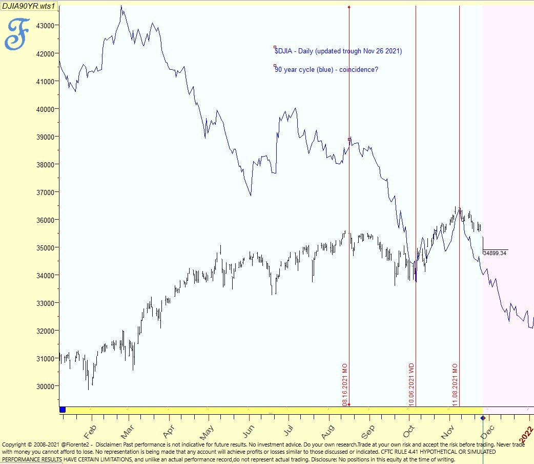 Are the Gann Master Cycles aligning?