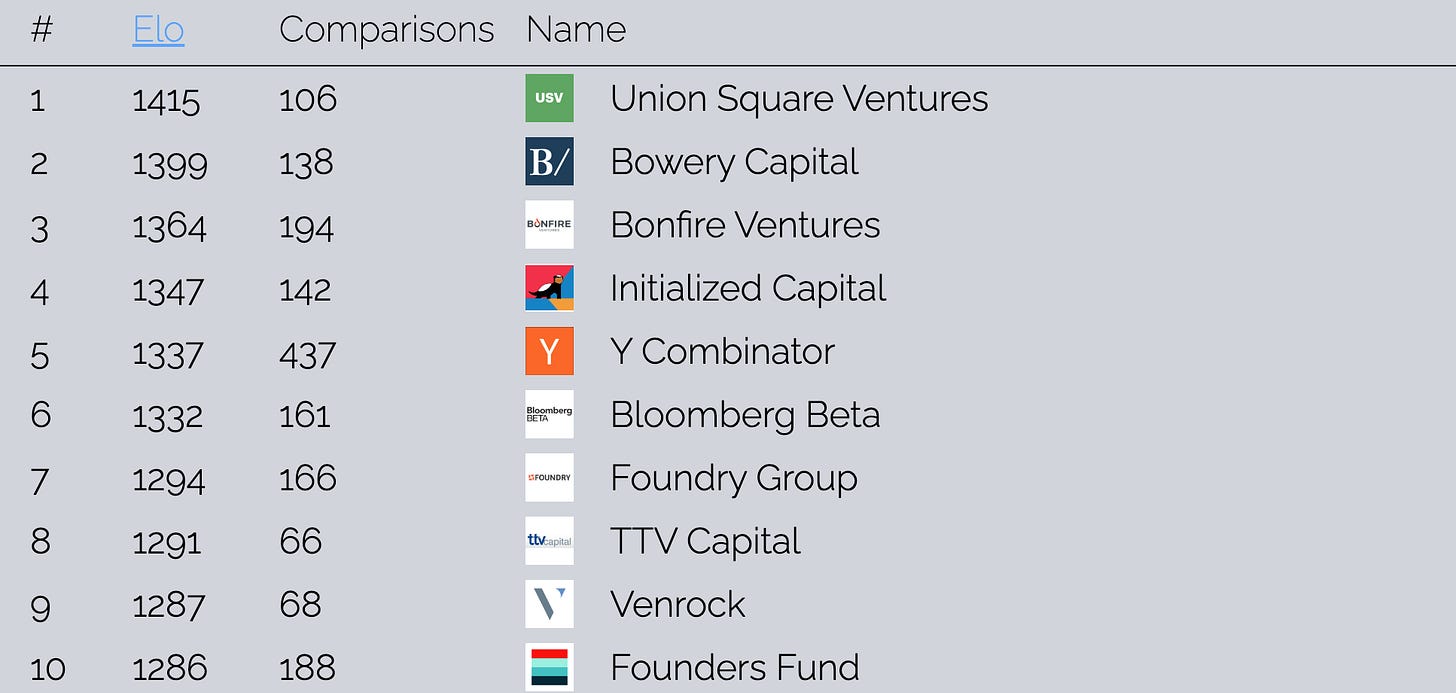 founder-s-choice-vc-rankings-revealed-by-eric-newcomer