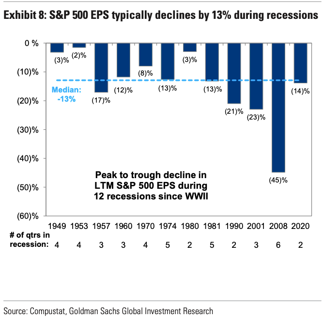 How the stock market performed around recessions 📉📈