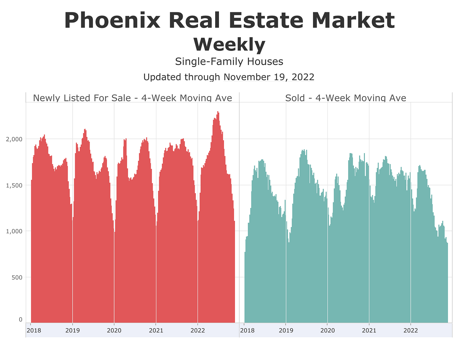 We Have 2 Different Markets in Phoenix by John Wake