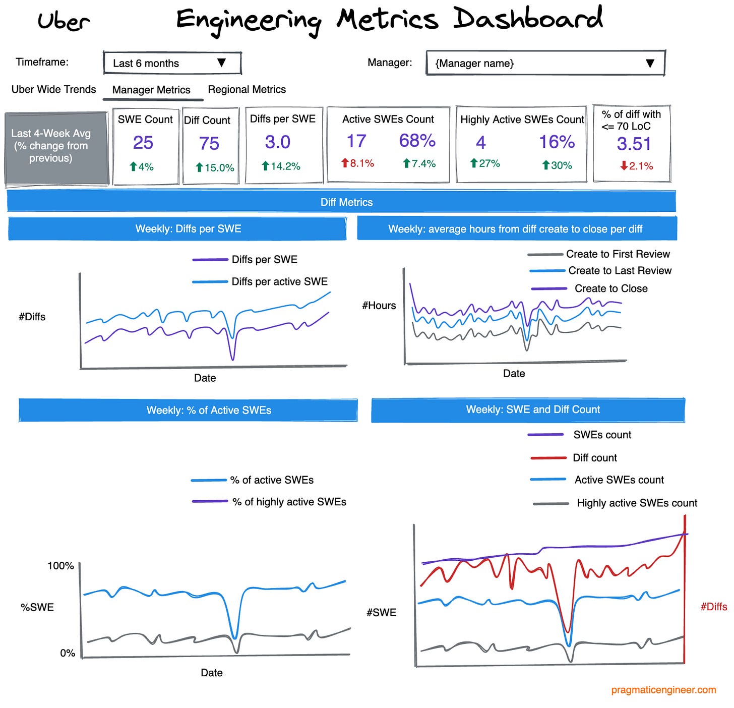 How Uber is Measuring Engineering Productivity