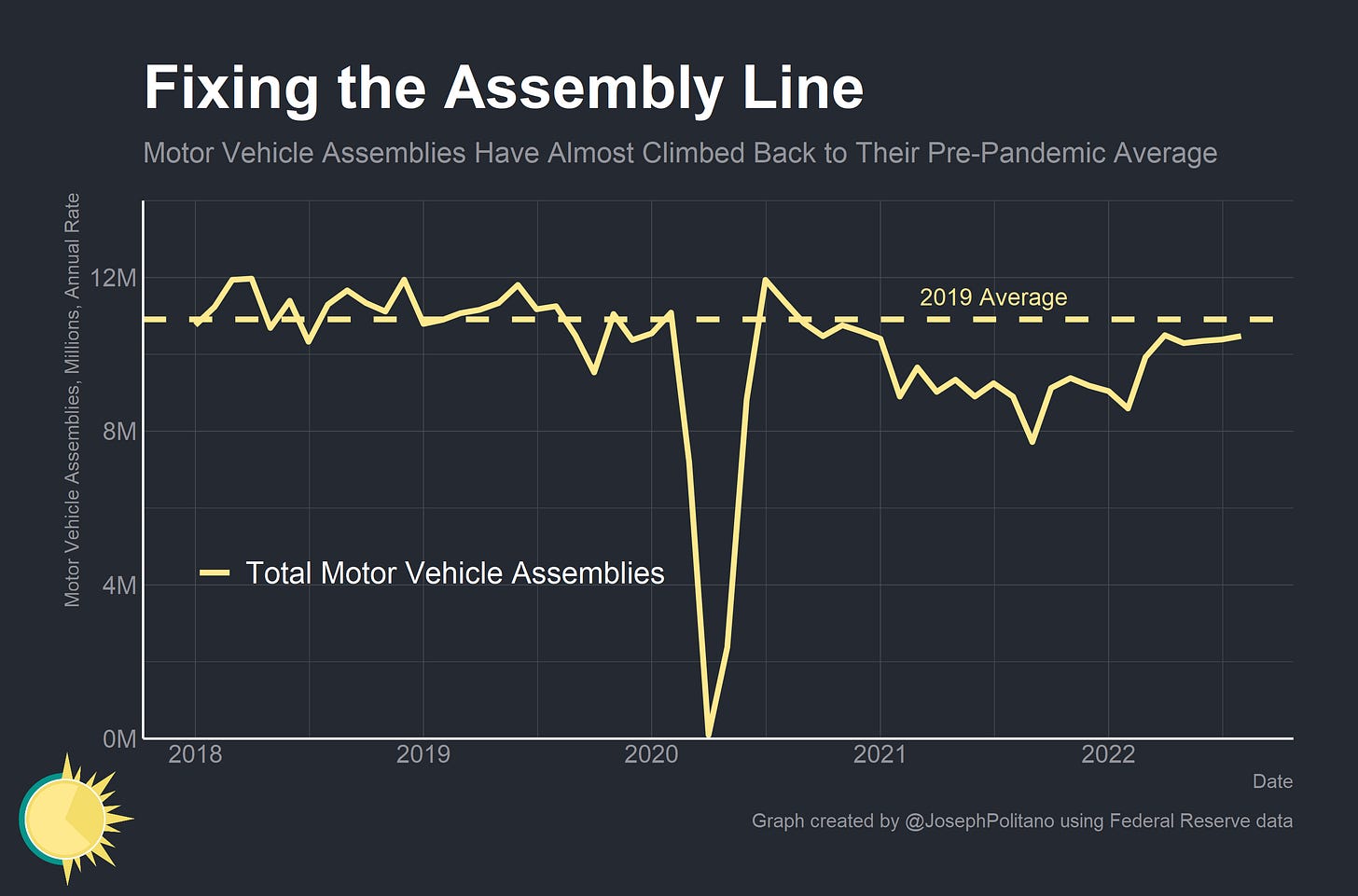 Understanding America's Car Shortage by Joseph Politano