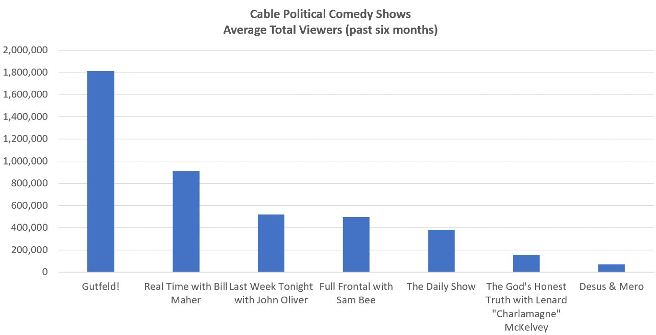 Why "Gutfeld!" is the HighestRated Political Comedy Show on Cable