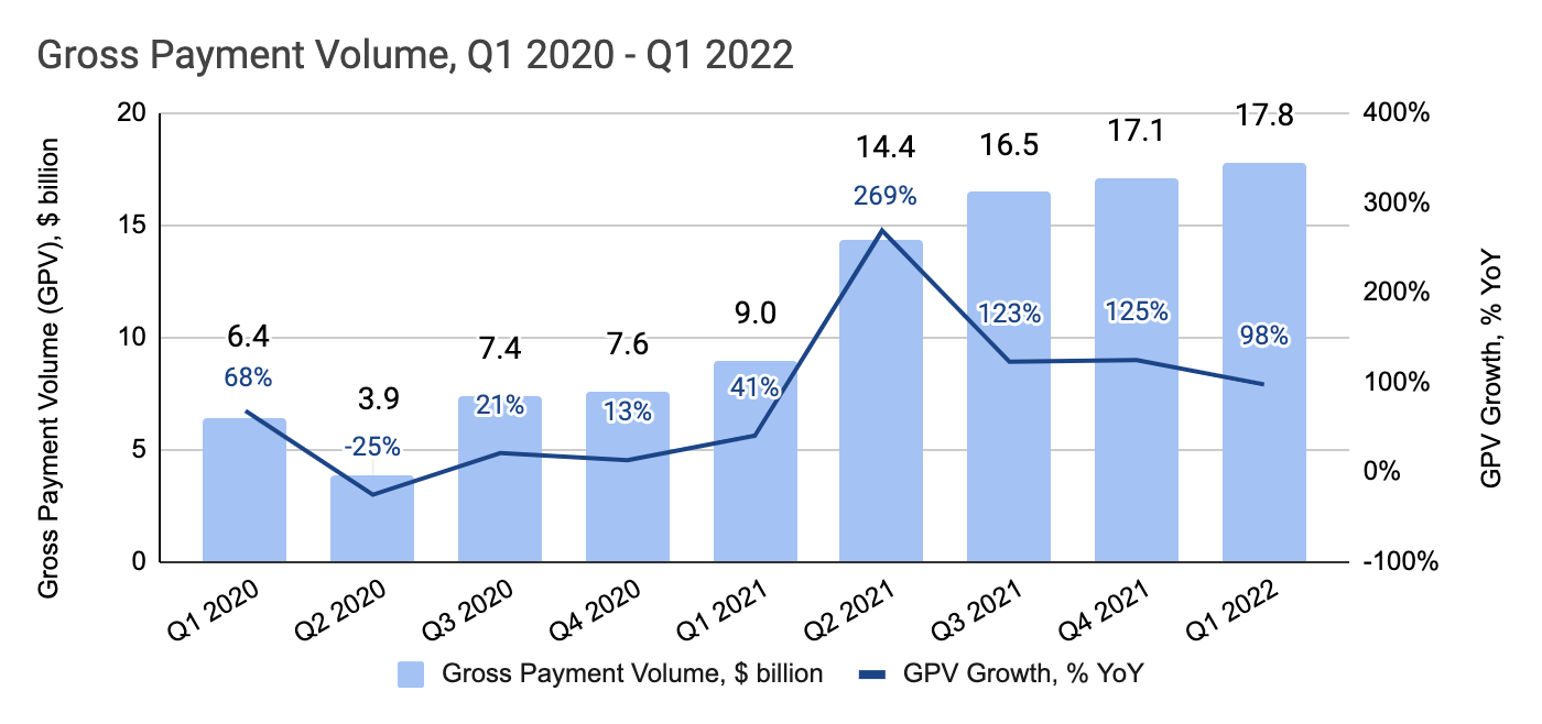 Toast Q1 2022 Earnings Review revenue growth at all costs?