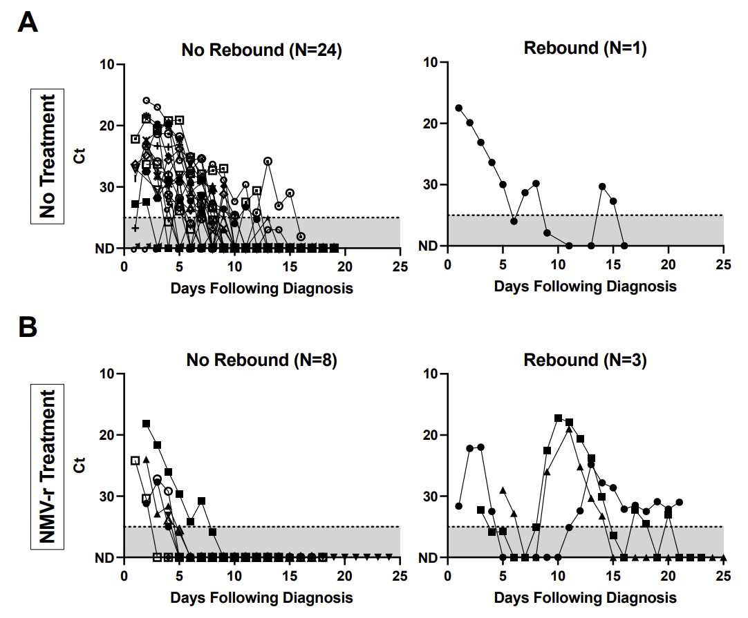 Paxlovid update Effectiveness, rebounding, drug interactions