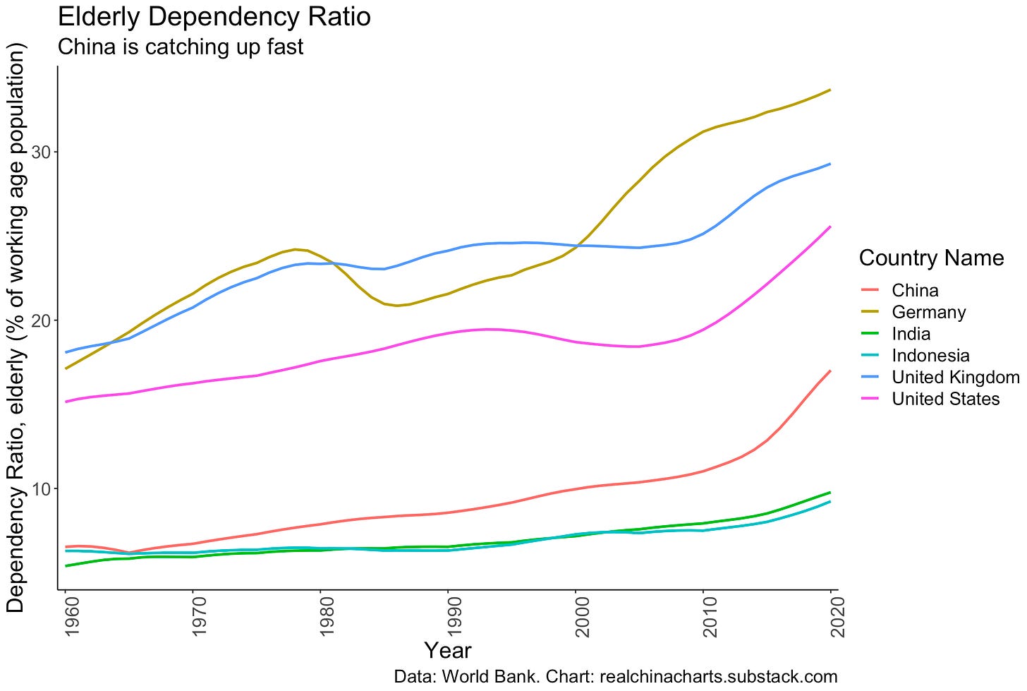 China Demographics in One Chart China Charts