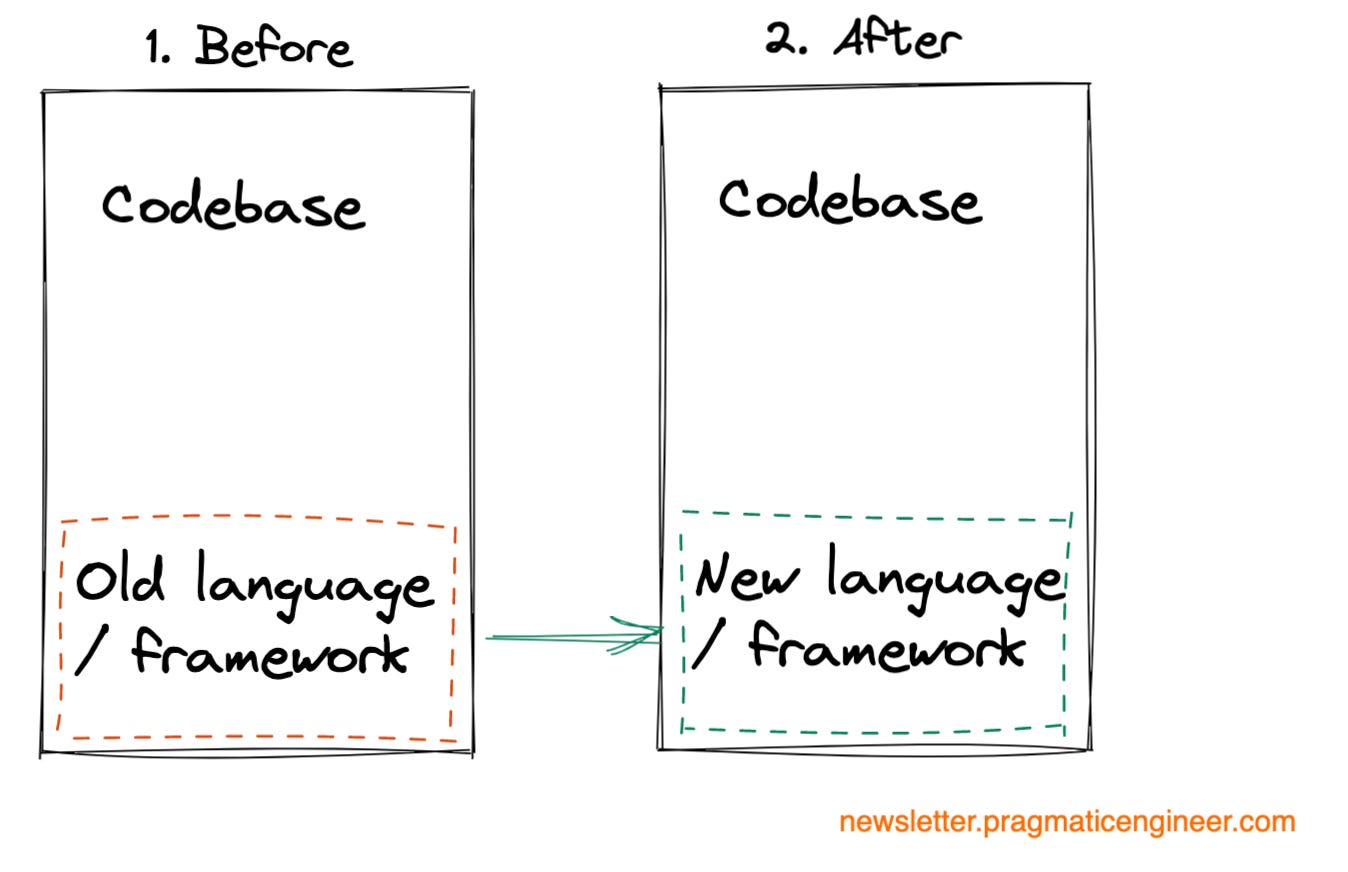 Migrations Done Well - by Gergely Orosz