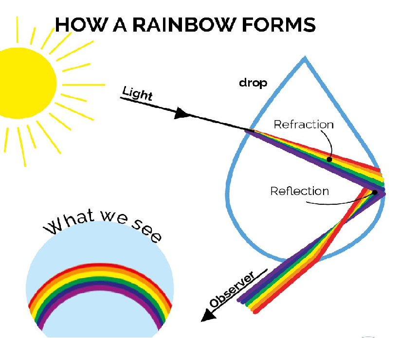 HOW DO RAINBOWS FORM ? by Galactical_Pro Galactical
