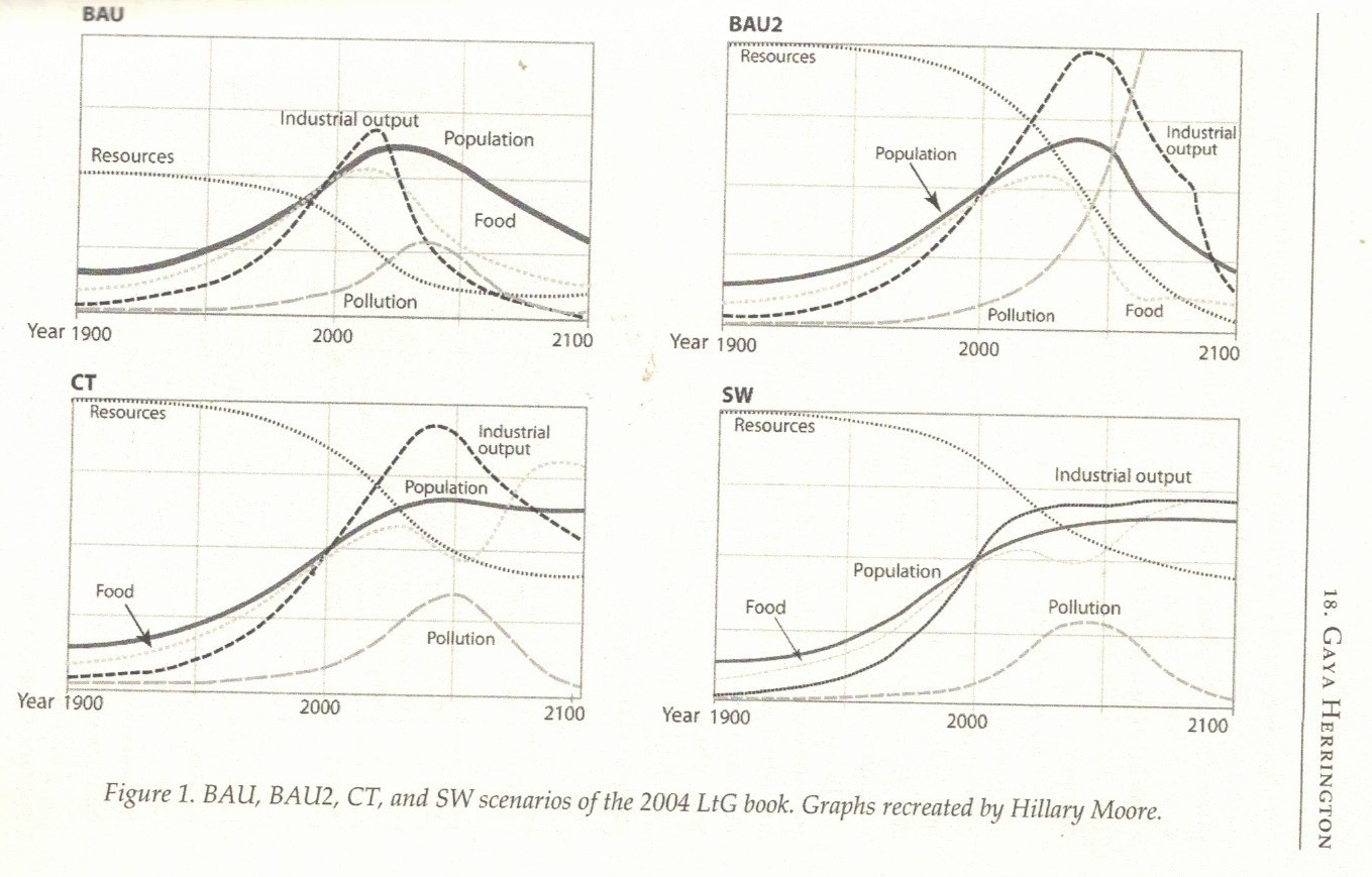 The Seneca Effect Limits and Beyond Data Check on World3