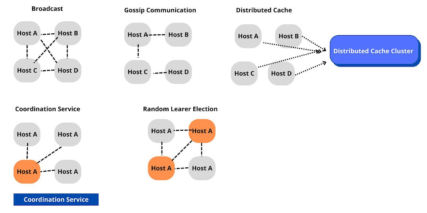 Interview Preparation: Design A Distributed Rate Limiter