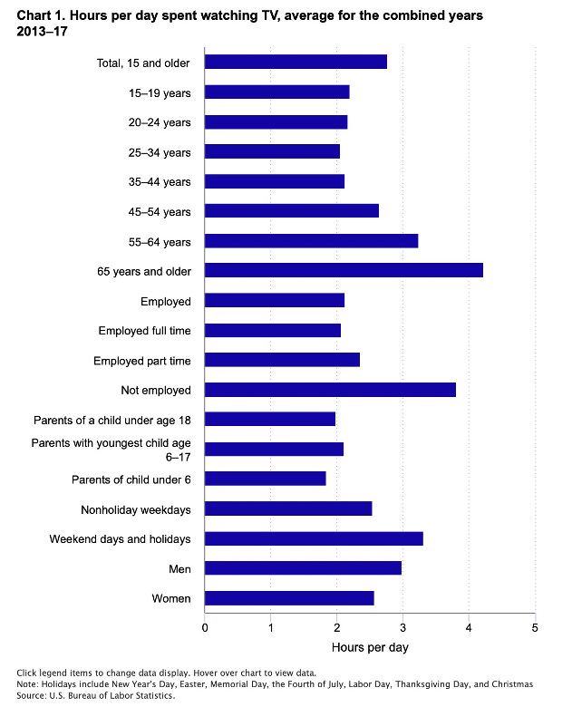 TV Habits: The American Viewer, Part 3