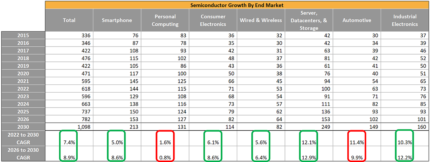 ASML & The Semiconductor Market In 2025 & 2030