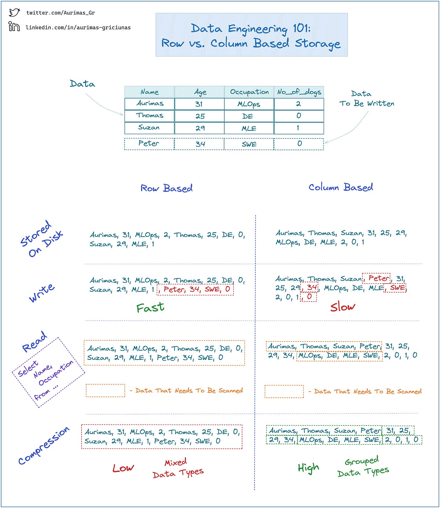 SAI 01 Column Based vs. Row Based Storage, Kafka Writing Data