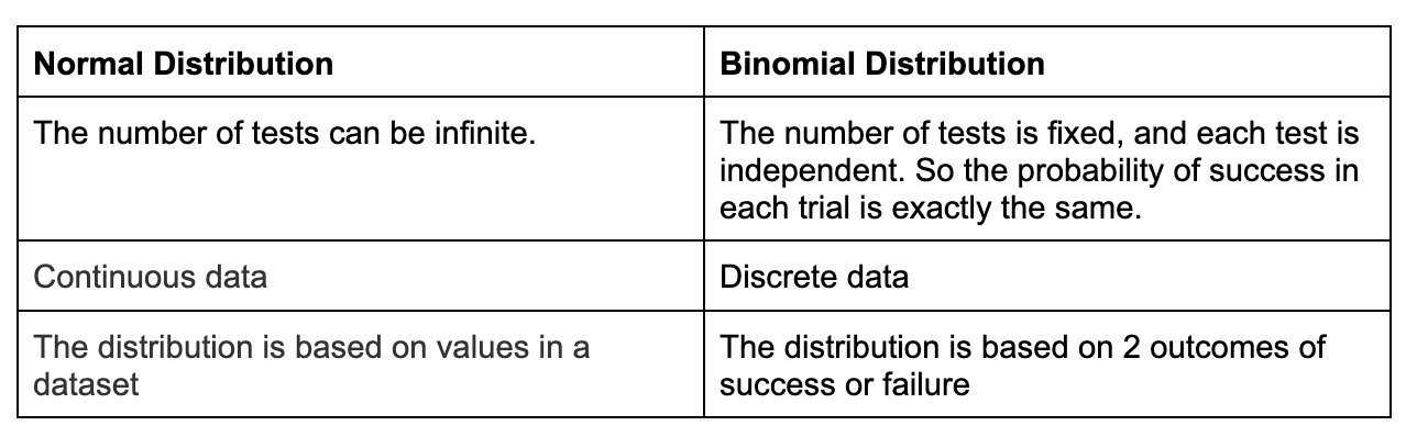 The Difference Between Normal And Binomial Distributions Issue 73 0303