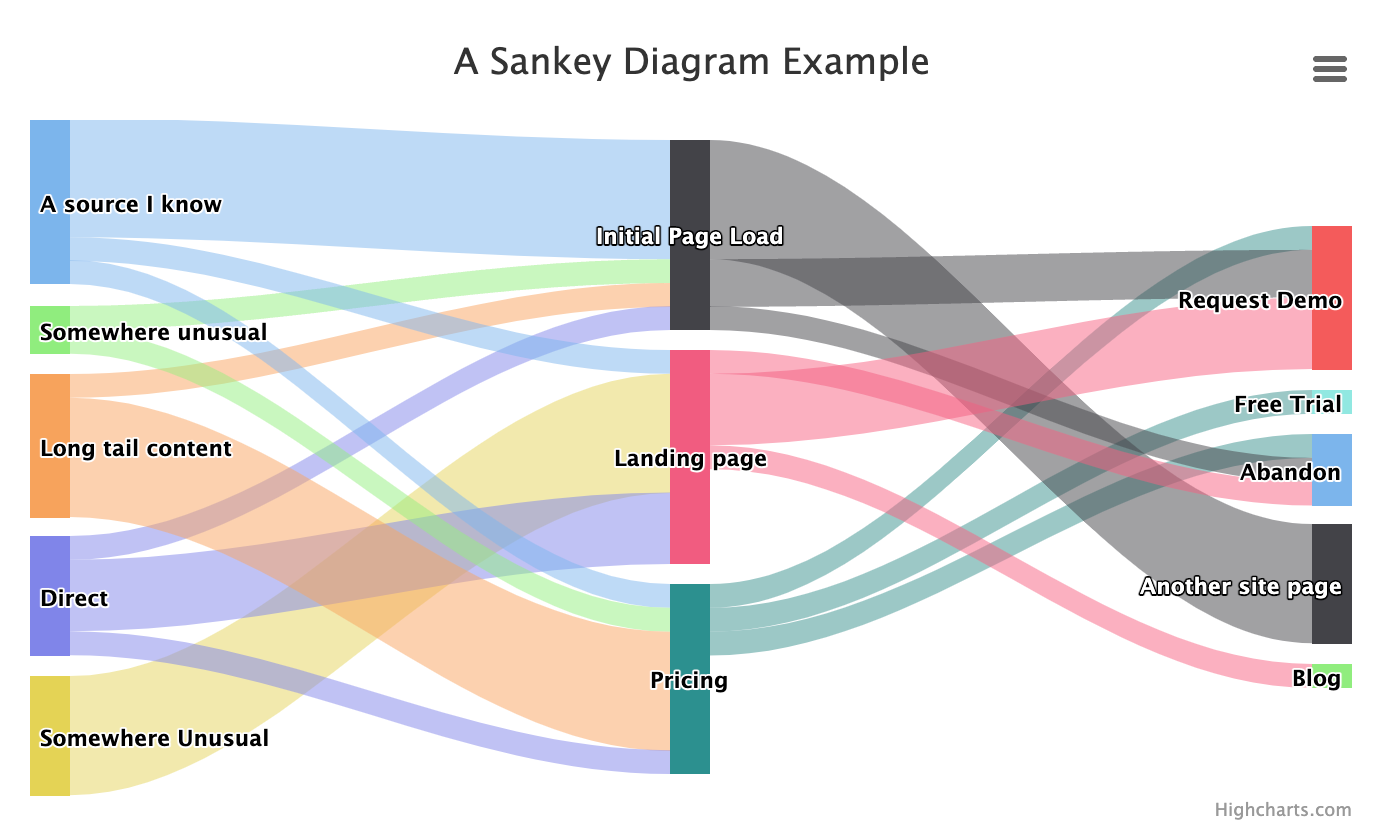 Sankey Diagrams Give You X ray Vision For Your Customer Journey Sankey Diagrams Give You X ray Vision For Your Customer Journey