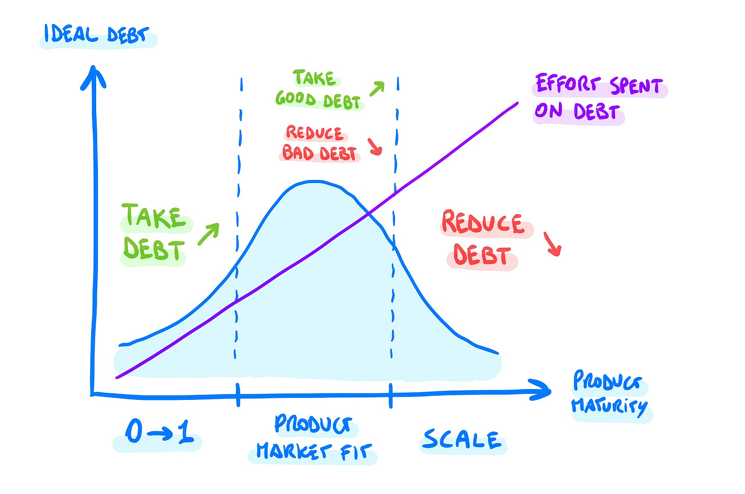 How to Manage Technical Debt 🦠 by Luca Rossi