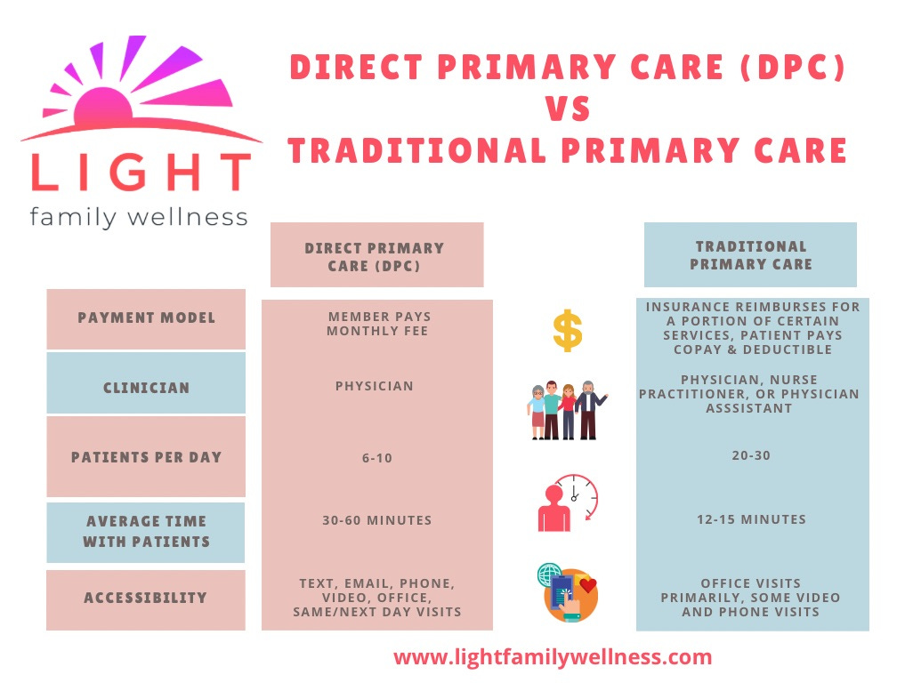 What is Direct Primary Care, and is it for you? Indian Land’s newest