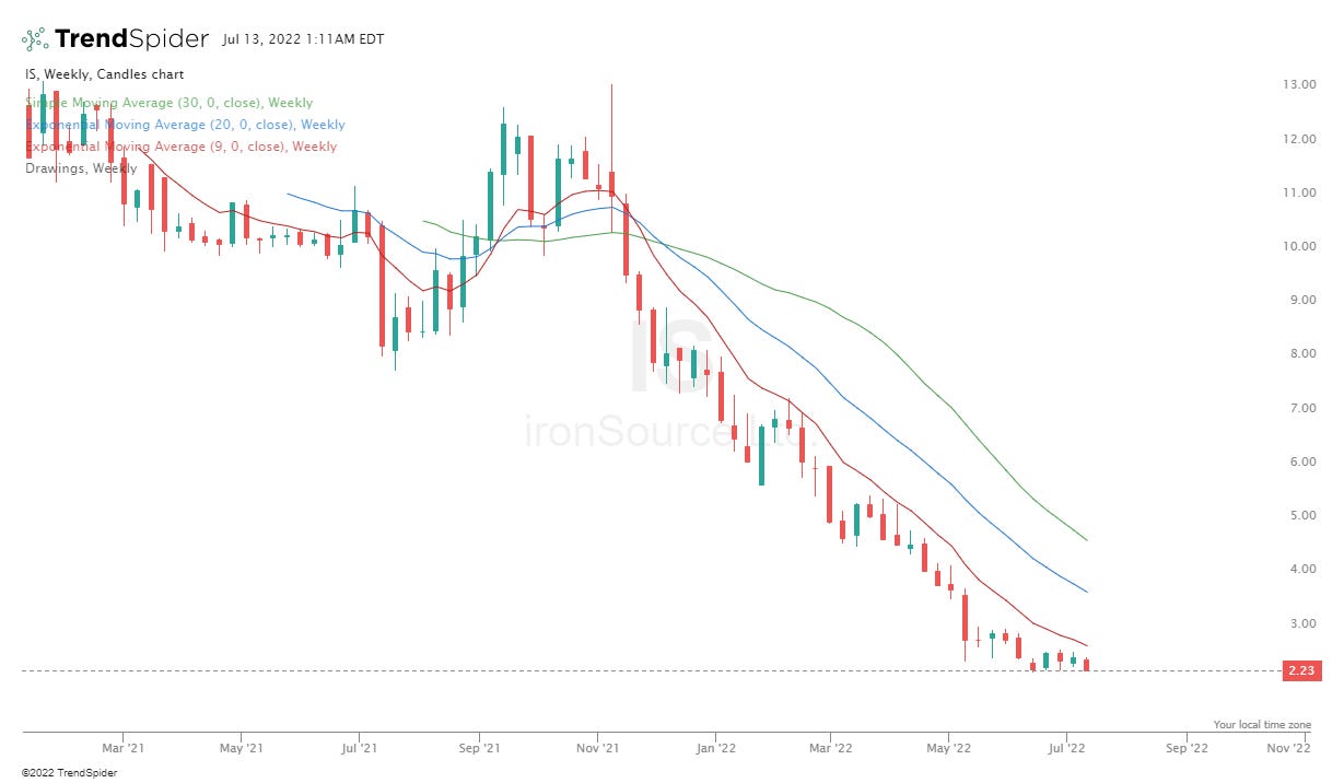 ironSource Stock Unjustified SellOff Presents a Solid Opportunity