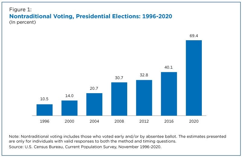 2020: An 'Early Voting' Phenomenon - by Ernest Paicopolos