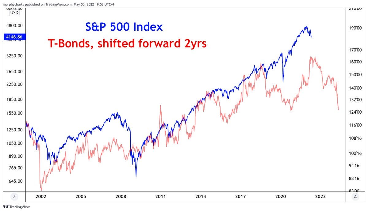 Weekly S&P 500 ChartStorm: Stock Vs. Bonds; Rate Hike Tsunami; Bear ...