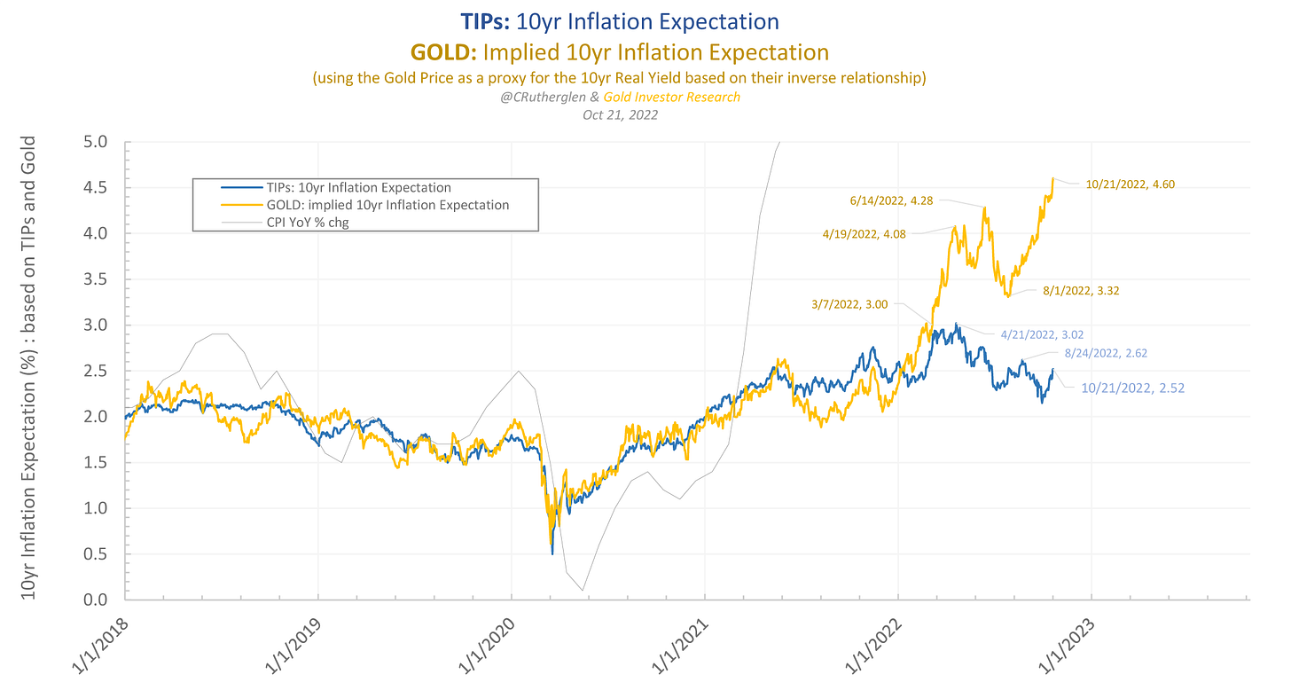 Valuation comparison between bonds, gold, & TIPs in an inflationary