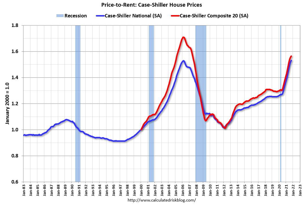 Real House Prices, PricetoRent Ratio and PricetoMedian in