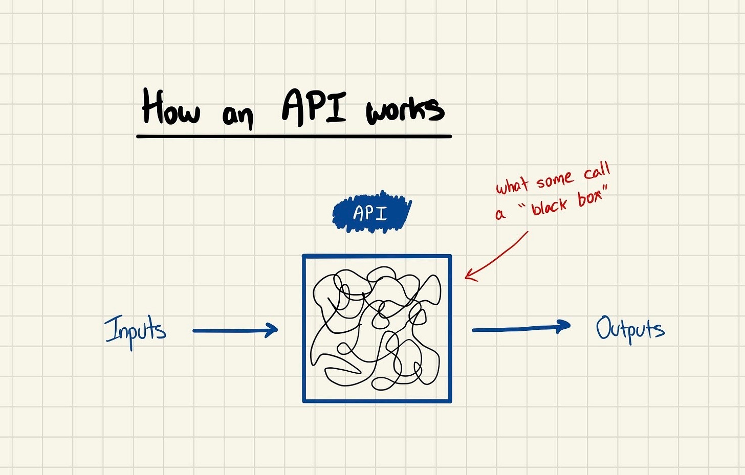 What s an api by justin technically