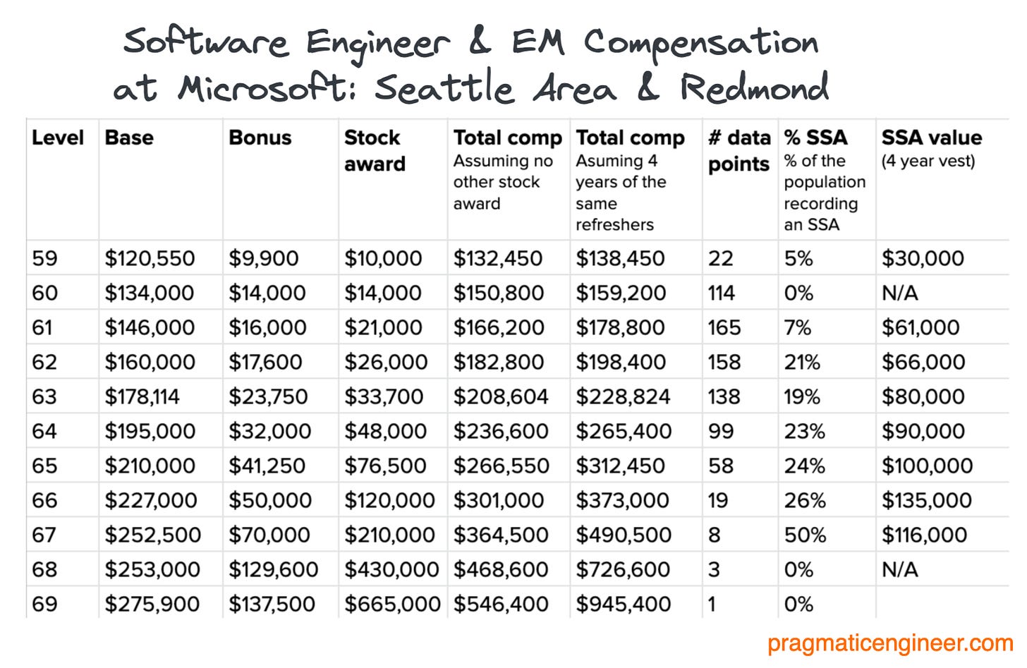The Scoop Microsoft’s Compensation Numbers Exclusive