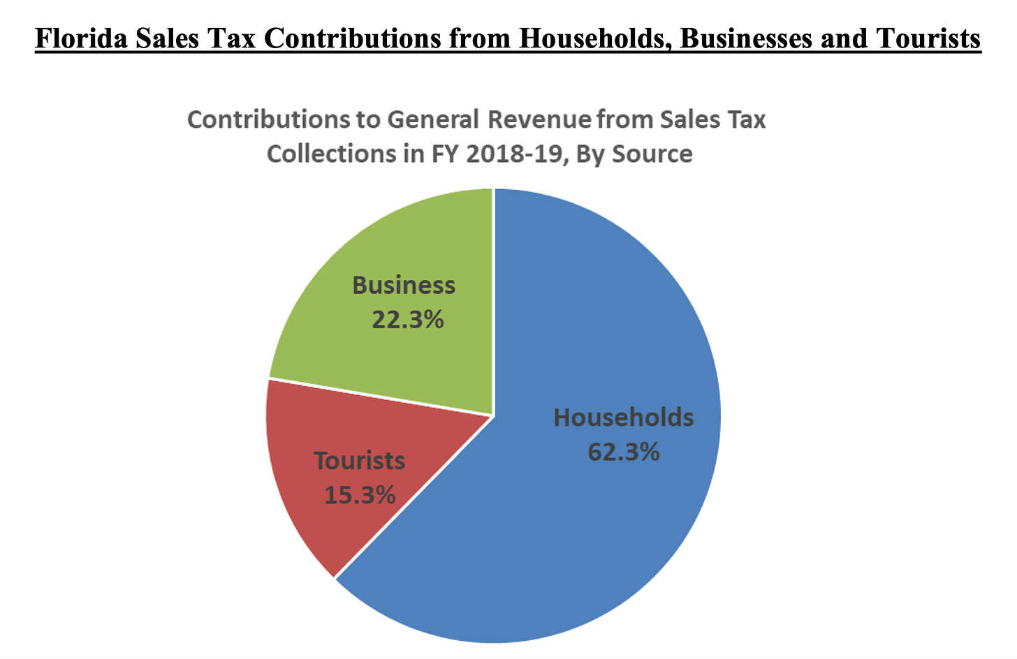 In his first term as governor, Ron DeSantis raised taxes on Floridians