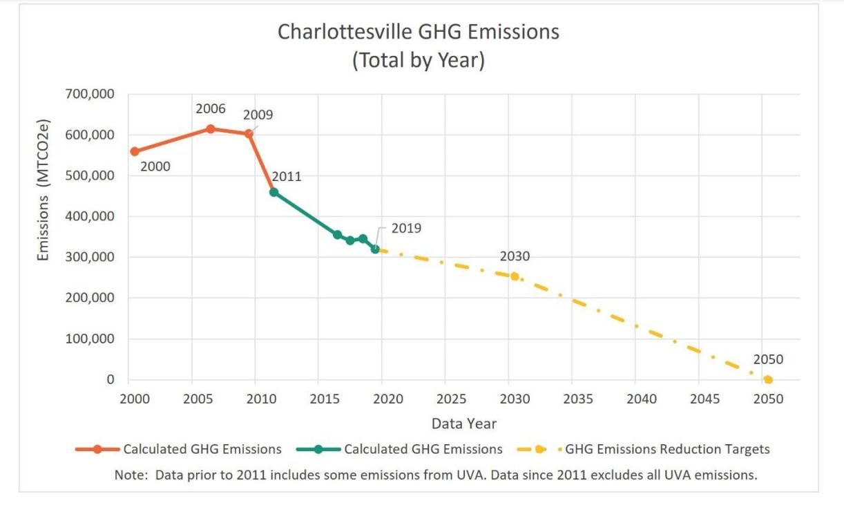 Week Ahead for October 3 2022: Charlottesville City Council to