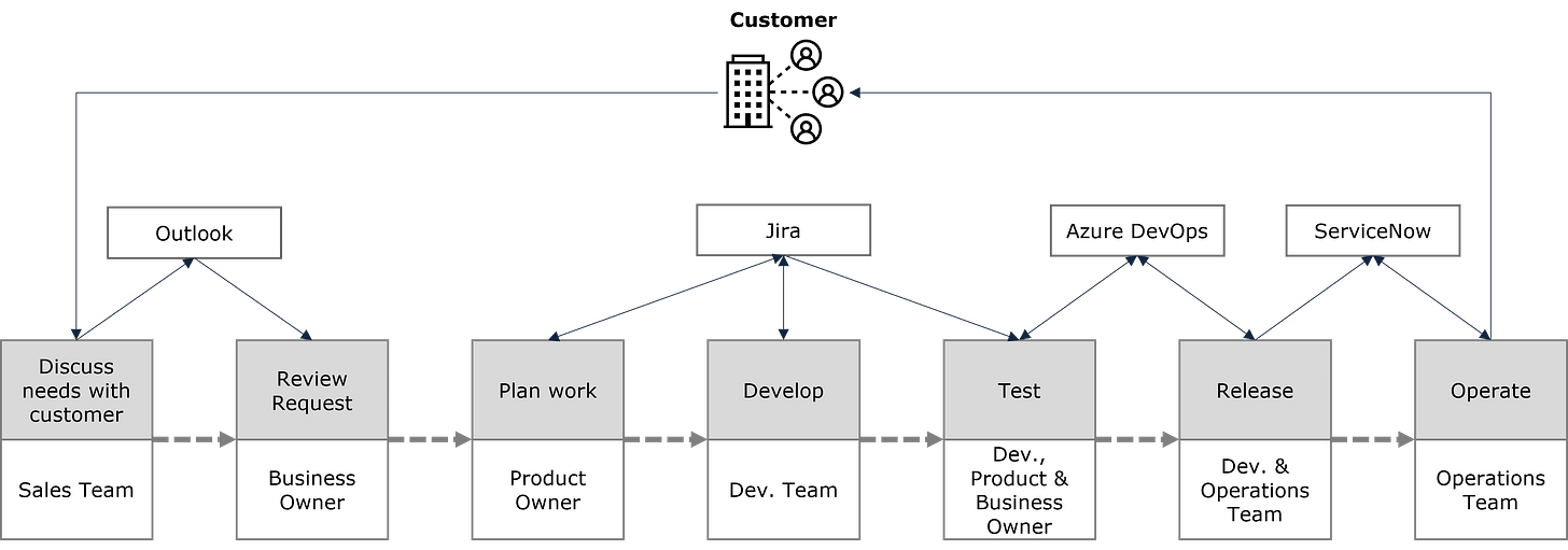 Use value stream maps to accelerate agility