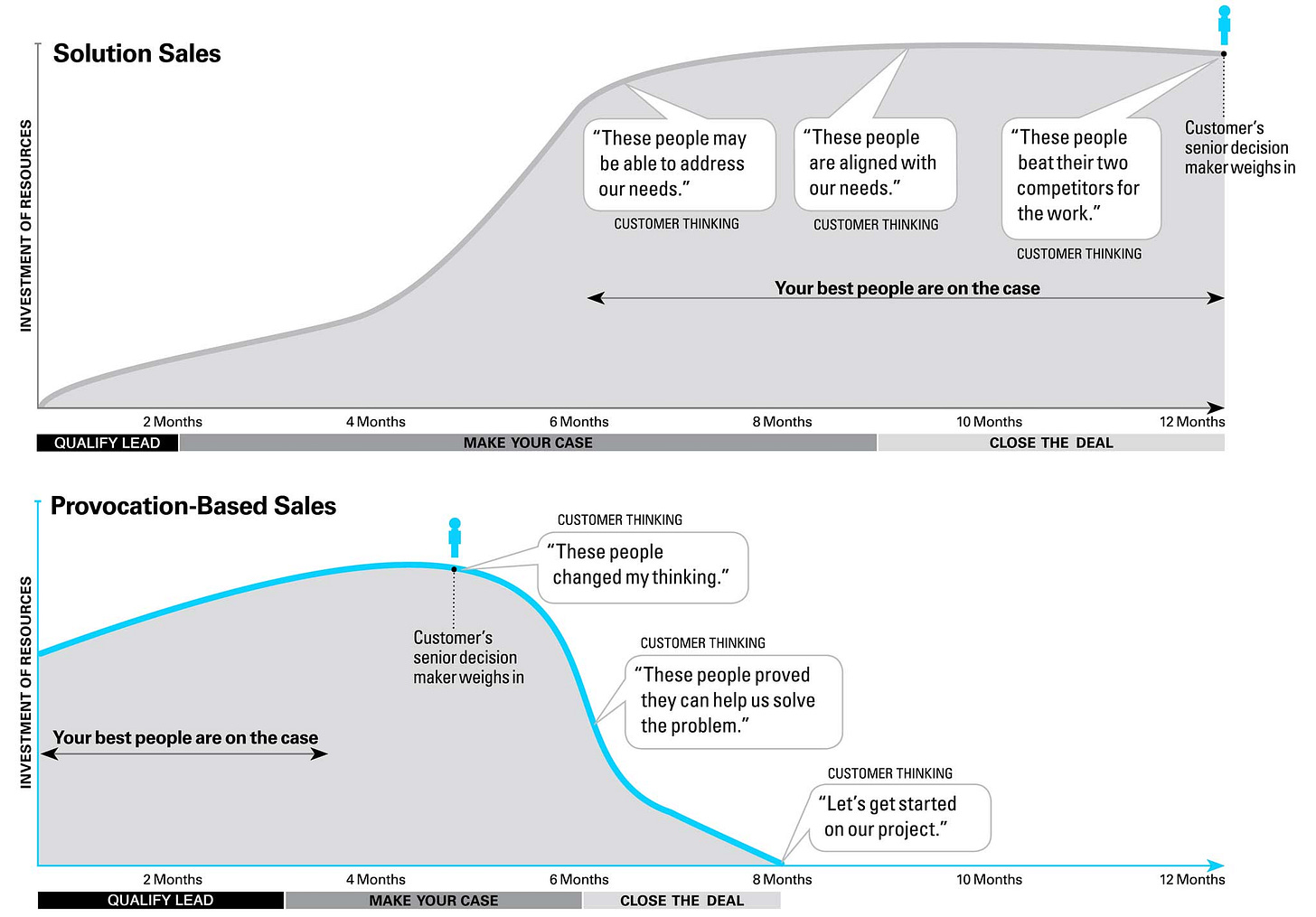 Hacking Sales 🔥 Provocera din kund Shoreline Labs