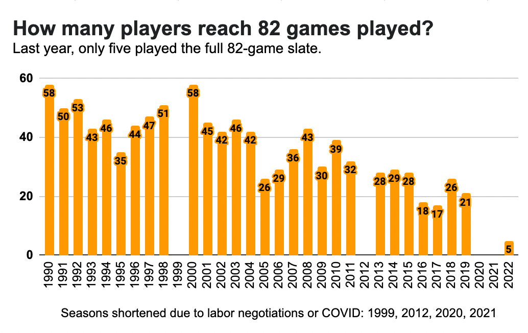 How Many Games Are Played In The Nba