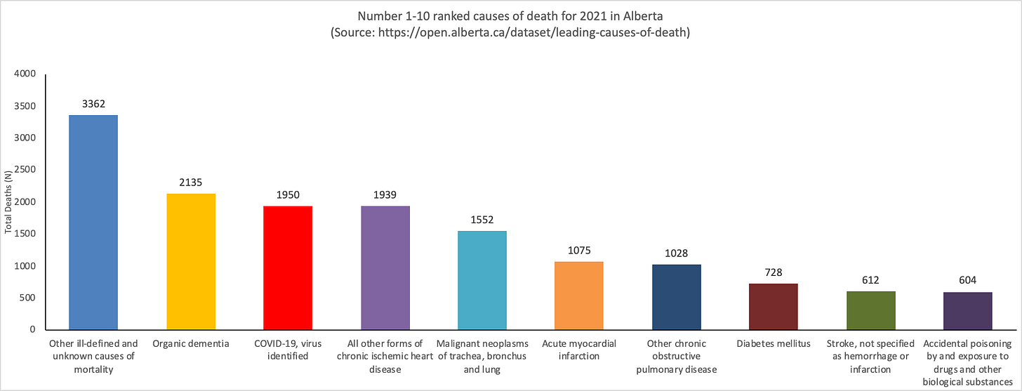 What's the leading cause of death in Alberta in 2021?