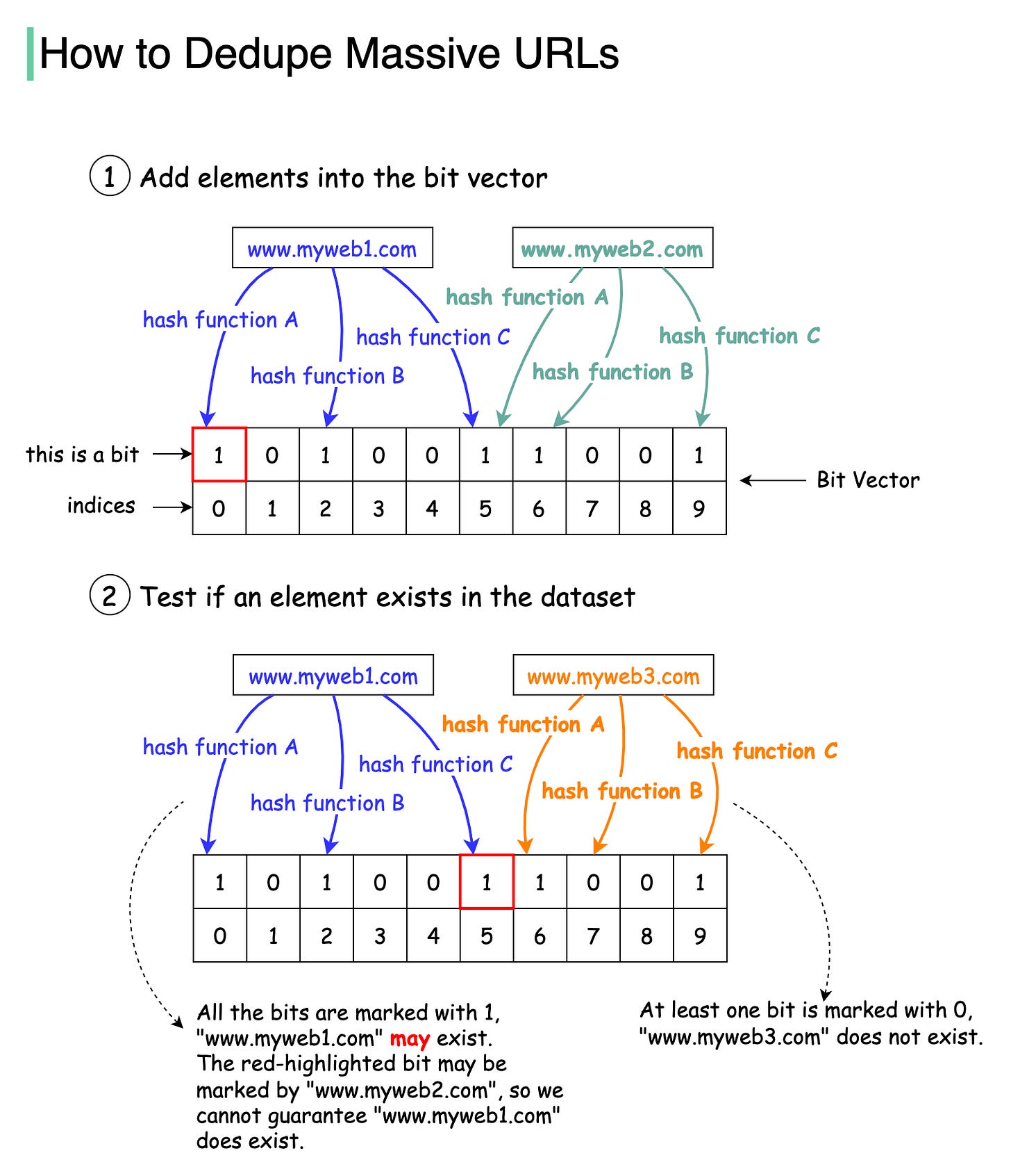 How to avoid crawling duplicate URLs at Google scale