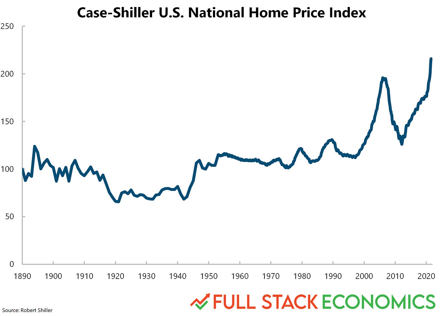 The 2000s housing bubble was greatly exaggerated