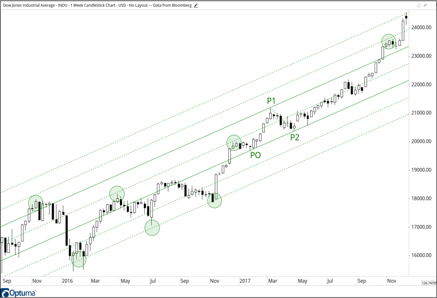 Median Line Analysis The Market's Compass Technical View