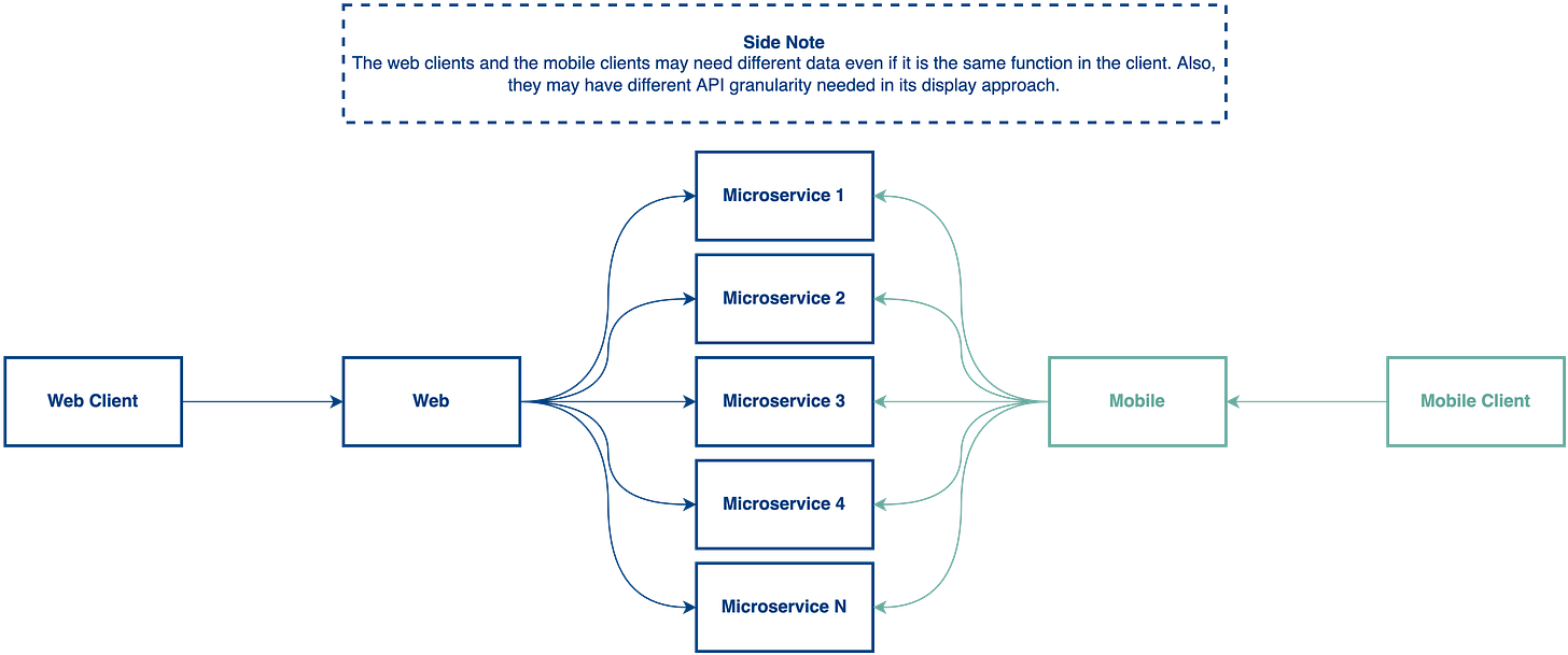 The Path to Microservices: API Gateway Aggregation Pattern